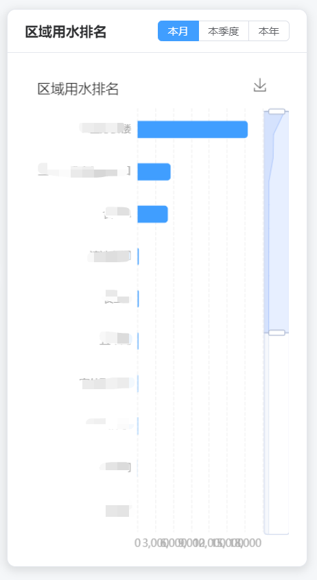 区域用水排名条形图