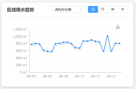 区域用水趋势折线图