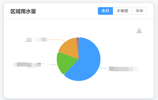 区域用水量饼图显示