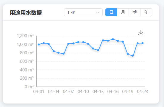用途用水趋势折线图