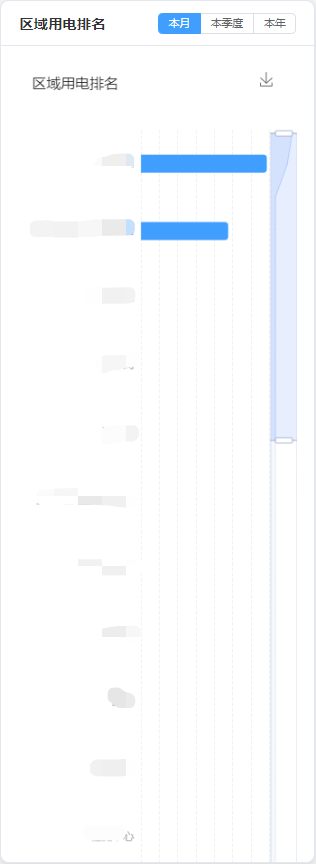 区域用电排名条形图