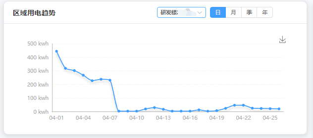 区域用电趋势折线图