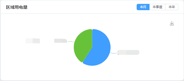 区域用电量饼图显示