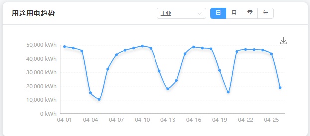 用途用电趋势折线图